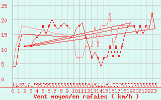 Courbe de la force du vent pour Salzburg-Flughafen