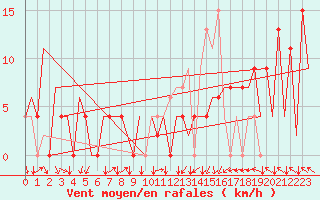 Courbe de la force du vent pour Asturias / Aviles