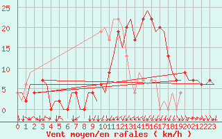 Courbe de la force du vent pour Gerona (Esp)