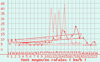 Courbe de la force du vent pour Madrid / Barajas (Esp)