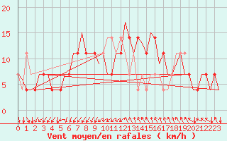 Courbe de la force du vent pour Debrecen