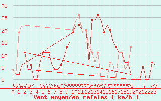 Courbe de la force du vent pour Almeria / Aeropuerto