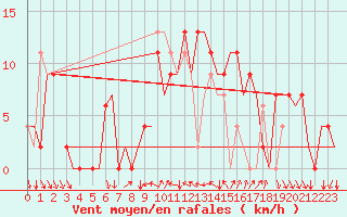 Courbe de la force du vent pour Ibiza (Esp)