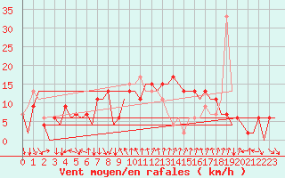 Courbe de la force du vent pour Barcelona / Aeropuerto