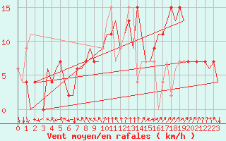 Courbe de la force du vent pour Madrid / Barajas (Esp)