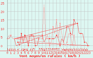 Courbe de la force du vent pour Madrid / Barajas (Esp)