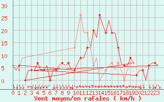 Courbe de la force du vent pour Leon / Virgen Del Camino