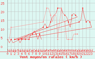 Courbe de la force du vent pour Salzburg-Flughafen