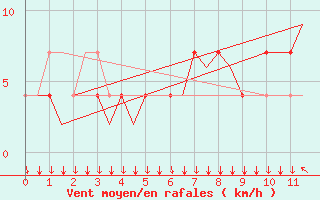 Courbe de la force du vent pour Graz-Thalerhof-Flughafen