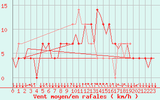 Courbe de la force du vent pour Graz-Thalerhof-Flughafen