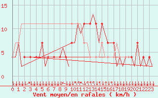 Courbe de la force du vent pour Graz-Thalerhof-Flughafen