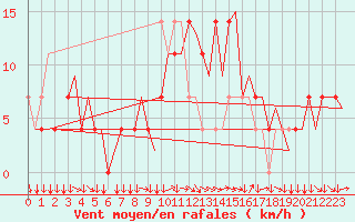 Courbe de la force du vent pour Klagenfurt-Flughafen