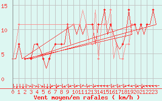 Courbe de la force du vent pour Klagenfurt-Flughafen