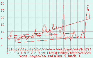 Courbe de la force du vent pour Alghero