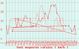 Courbe de la force du vent pour Salzburg-Flughafen