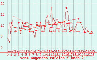 Courbe de la force du vent pour Salzburg-Flughafen