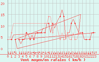 Courbe de la force du vent pour Graz-Thalerhof-Flughafen
