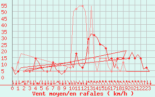 Courbe de la force du vent pour Salzburg-Flughafen