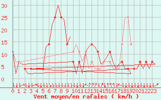 Courbe de la force du vent pour Graz-Thalerhof-Flughafen