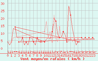 Courbe de la force du vent pour Innsbruck-Flughafen