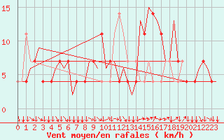 Courbe de la force du vent pour Klagenfurt-Flughafen