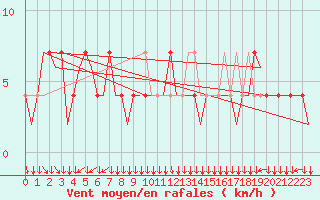 Courbe de la force du vent pour Klagenfurt-Flughafen