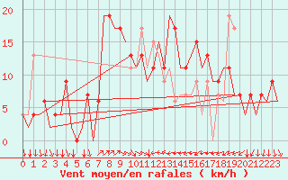Courbe de la force du vent pour Ibiza (Esp)