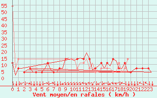 Courbe de la force du vent pour Innsbruck-Flughafen