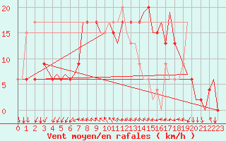 Courbe de la force du vent pour Bournemouth (UK)