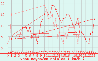 Courbe de la force du vent pour Cagliari / Elmas