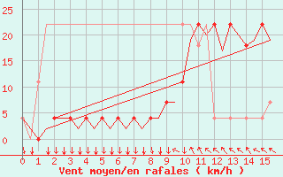 Courbe de la force du vent pour Graz-Thalerhof-Flughafen