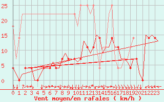 Courbe de la force du vent pour Saarbruecken / Ensheim