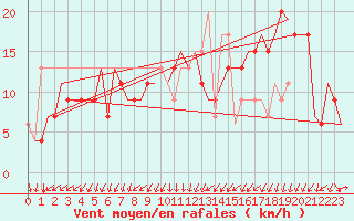 Courbe de la force du vent pour Venezia / Tessera
