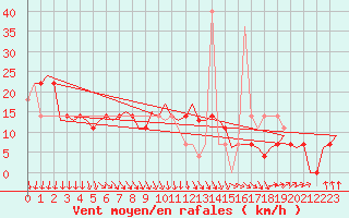 Courbe de la force du vent pour Szeged