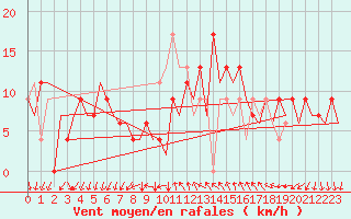 Courbe de la force du vent pour Reus (Esp)
