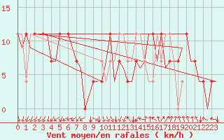 Courbe de la force du vent pour Kittila