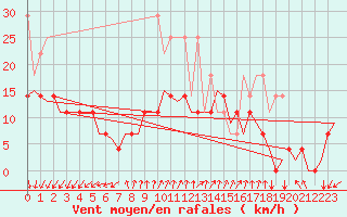 Courbe de la force du vent pour Luxembourg (Lux)