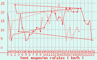 Courbe de la force du vent pour Vigo / Peinador