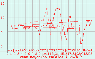 Courbe de la force du vent pour Bergamo / Orio Al Serio