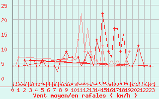 Courbe de la force du vent pour Madrid / Barajas (Esp)