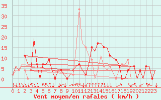 Courbe de la force du vent pour Madrid / Barajas (Esp)