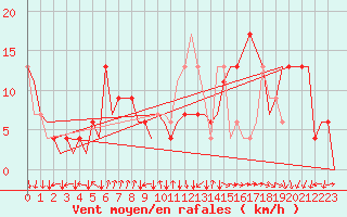 Courbe de la force du vent pour Vigo / Peinador