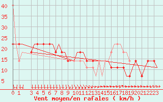 Courbe de la force du vent pour Volgograd