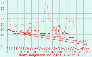 Courbe de la force du vent pour Savonlinna