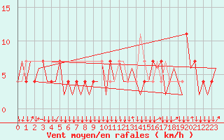 Courbe de la force du vent pour Graz-Thalerhof-Flughafen