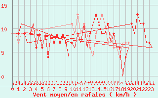 Courbe de la force du vent pour Reus (Esp)
