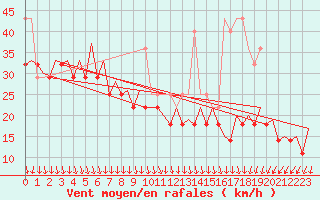 Courbe de la force du vent pour Le Goeree