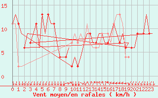 Courbe de la force du vent pour Bergamo / Orio Al Serio