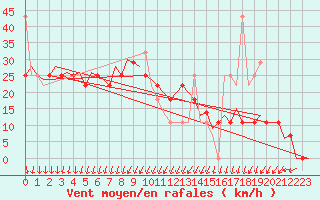 Courbe de la force du vent pour Debrecen