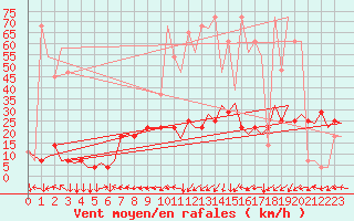 Courbe de la force du vent pour Innsbruck-Flughafen